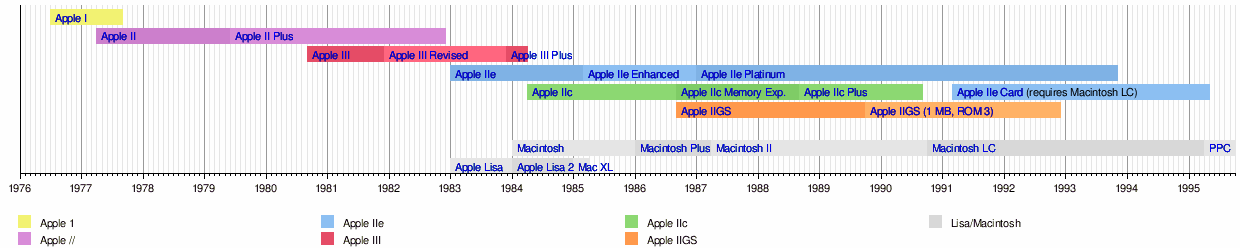 Timeline Apple II.