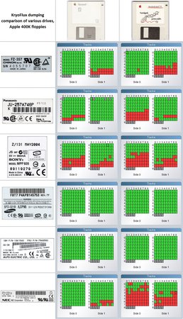 Un comparatif de lecteurs 3"1/2 sur du transfert 400k via KryoFlux.