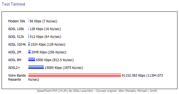 Test de débit Mire ADSL ( http://mire.ipadsl.net ).